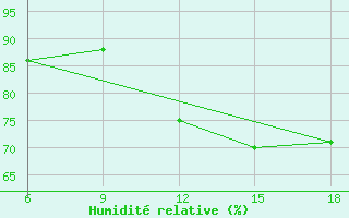 Courbe de l'humidit relative pour Skikda