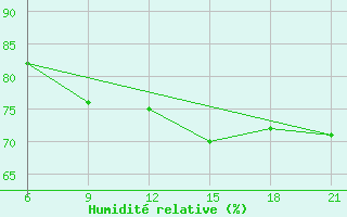 Courbe de l'humidit relative pour Pretor-Pgc