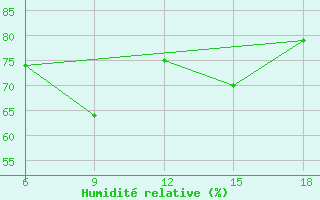 Courbe de l'humidit relative pour Tenes