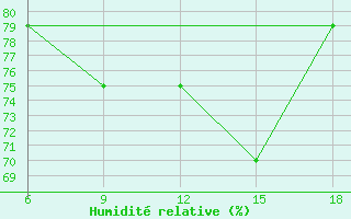 Courbe de l'humidit relative pour Dellys