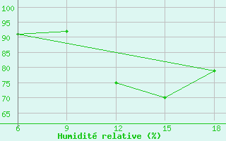 Courbe de l'humidit relative pour Tizi-Ouzou