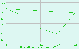 Courbe de l'humidit relative pour Mouyondzi