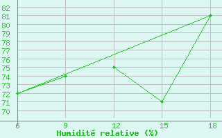 Courbe de l'humidit relative pour Beni-Saf