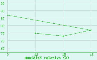 Courbe de l'humidit relative pour Skikda