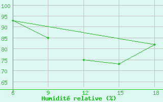 Courbe de l'humidit relative pour Djelfa