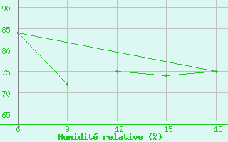 Courbe de l'humidit relative pour Dellys