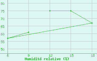 Courbe de l'humidit relative pour Bordj Bou Arreridj