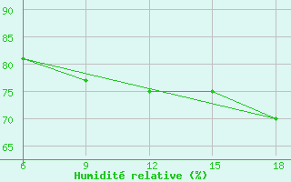 Courbe de l'humidit relative pour Beni-Saf