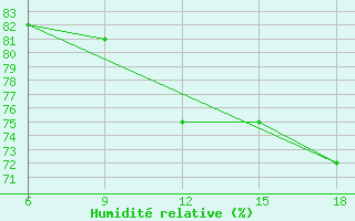 Courbe de l'humidit relative pour Beni-Saf