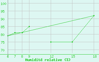 Courbe de l'humidit relative pour Trevico