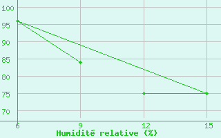 Courbe de l'humidit relative pour Kelle