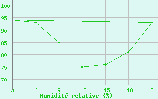 Courbe de l'humidit relative pour Sortland