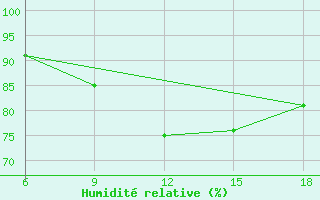 Courbe de l'humidit relative pour Tenes