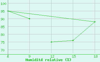 Courbe de l'humidit relative pour Beni-Saf