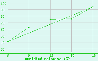 Courbe de l'humidit relative pour Miliana