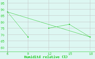 Courbe de l'humidit relative pour Bordj Bou Arreridj