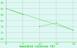 Courbe de l'humidit relative pour Miliana