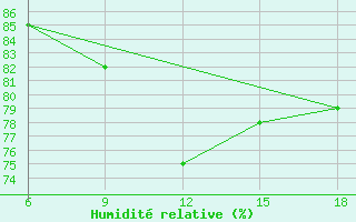 Courbe de l'humidit relative pour Ghazaouet