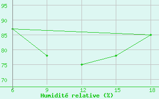 Courbe de l'humidit relative pour Sinop