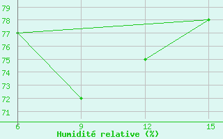 Courbe de l'humidit relative pour Hopa