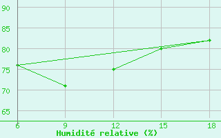 Courbe de l'humidit relative pour Beni-Saf