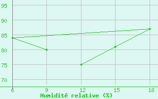 Courbe de l'humidit relative pour Dellys