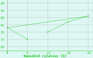 Courbe de l'humidit relative pour Bonifati