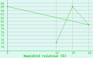 Courbe de l'humidit relative pour Vytegra