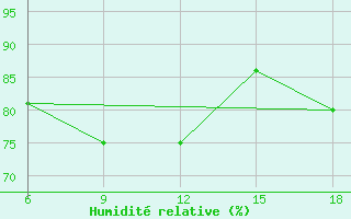 Courbe de l'humidit relative pour Kirklareli