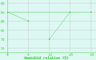 Courbe de l'humidit relative pour Ksar Chellala