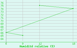 Courbe de l'humidit relative pour Dellys