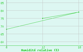 Courbe de l'humidit relative pour Dellys