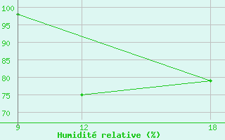 Courbe de l'humidit relative pour Verdal-Reppe