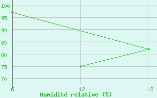 Courbe de l'humidit relative pour Kenitra