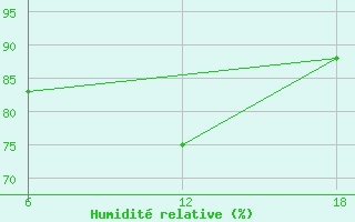 Courbe de l'humidit relative pour Bouira