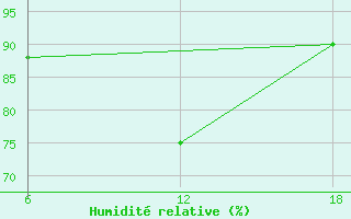 Courbe de l'humidit relative pour Capo Frasca