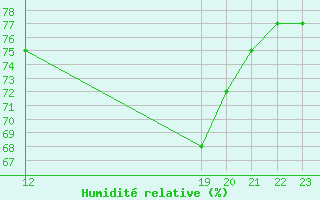 Courbe de l'humidit relative pour Boulaide (Lux)