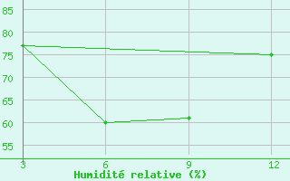 Courbe de l'humidit relative pour Sam-Neua