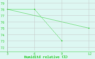 Courbe de l'humidit relative pour Tripoli