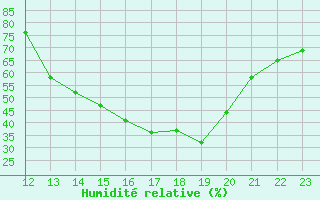 Courbe de l'humidit relative pour Barra Do Garcas