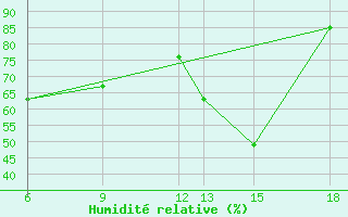 Courbe de l'humidit relative pour Monte Argentario