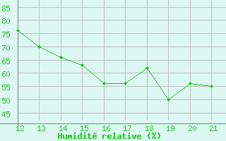 Courbe de l'humidit relative pour Barra Do Garcas