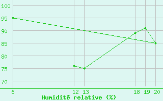 Courbe de l'humidit relative pour Parg