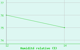 Courbe de l'humidit relative pour Roesnaes