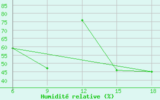 Courbe de l'humidit relative pour Larache
