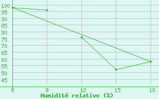 Courbe de l'humidit relative pour Midelt