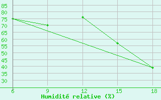 Courbe de l'humidit relative pour Beni-Saf