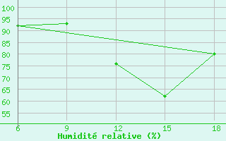 Courbe de l'humidit relative pour Ksar Chellala