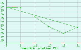 Courbe de l'humidit relative pour Imperatriz