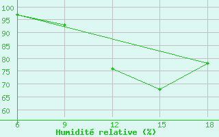 Courbe de l'humidit relative pour Passo Dei Giovi